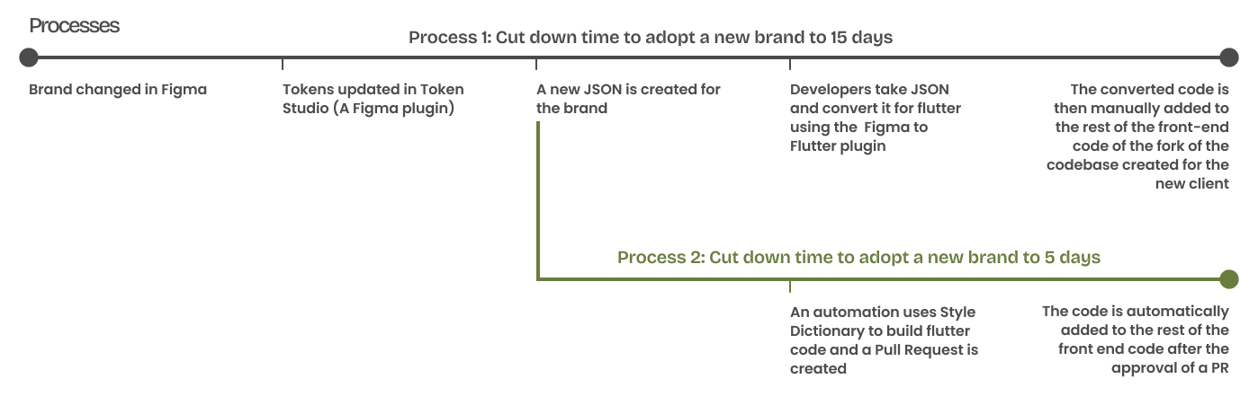 Multi-brand workflow timeline